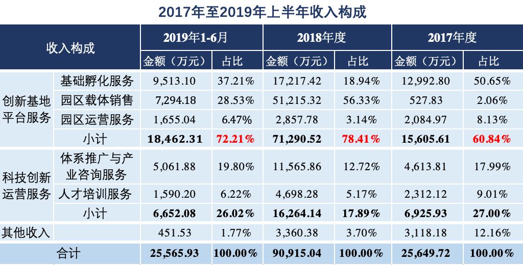 力合创投“地产变形记”:既当LP也做GP,作价55亿借壳上市,年收入将超10亿