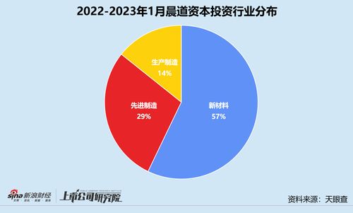 创投月报 晨道资本 1月投资数量环比增长250 扎堆投资锂电池材料生产商