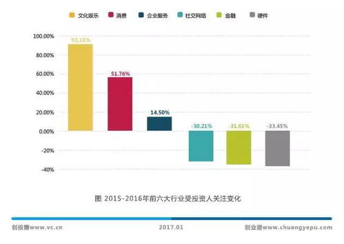 数据解读 2017创业去哪儿 中国创投行业年度生态报告