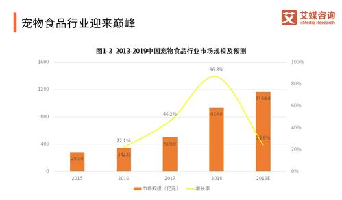 艾媒咨询 2018 2019中国宠物食品产业研究与商业投资决策分析报告