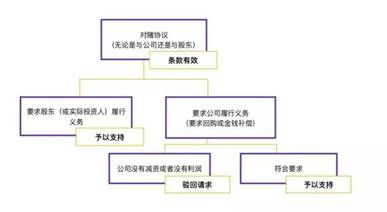 创业企业如何成功融资 要不要和投资人对赌