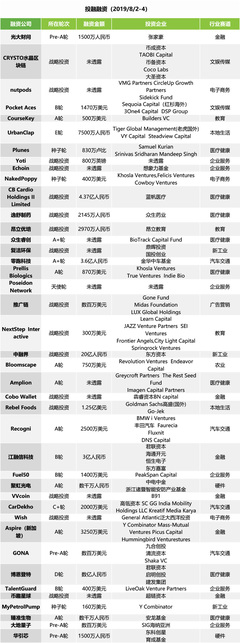 投融快讯 | 公元链-东方资本投中融界20亿;蓝帆医疗拟4.37亿收购CBCH II 6.63%股权