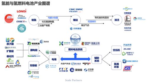 一篇文章读懂万亿氢能产业链创业投资机会