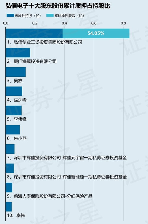 弘信电子 300657 股东弘信创业工场投资集团股份质押420万股,占总股本0.86