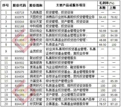 新三板20家创投公司业绩参差不齐 4家企业毛利率100%_凤凰财经