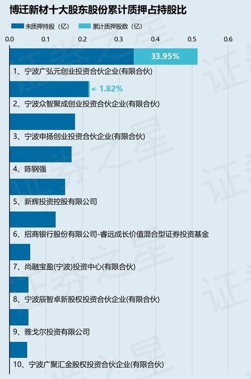 博迁新材 605376 股东宁波众智聚成创业投资合伙企业 有限合伙 质押10万股,占总股本0.04