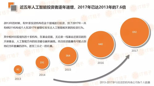 2018年 中国人工智能创业投资趋势分析 it桔子报告