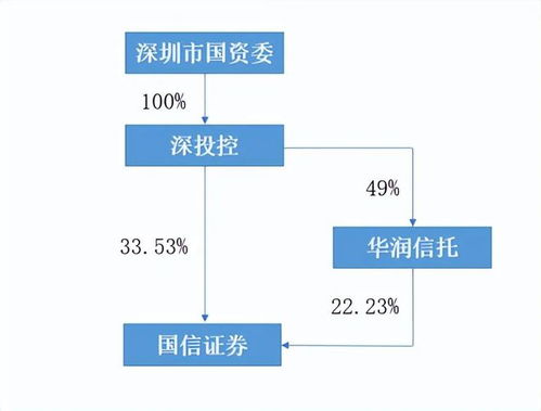 投资交易业务爆发,拉动国信证券双增